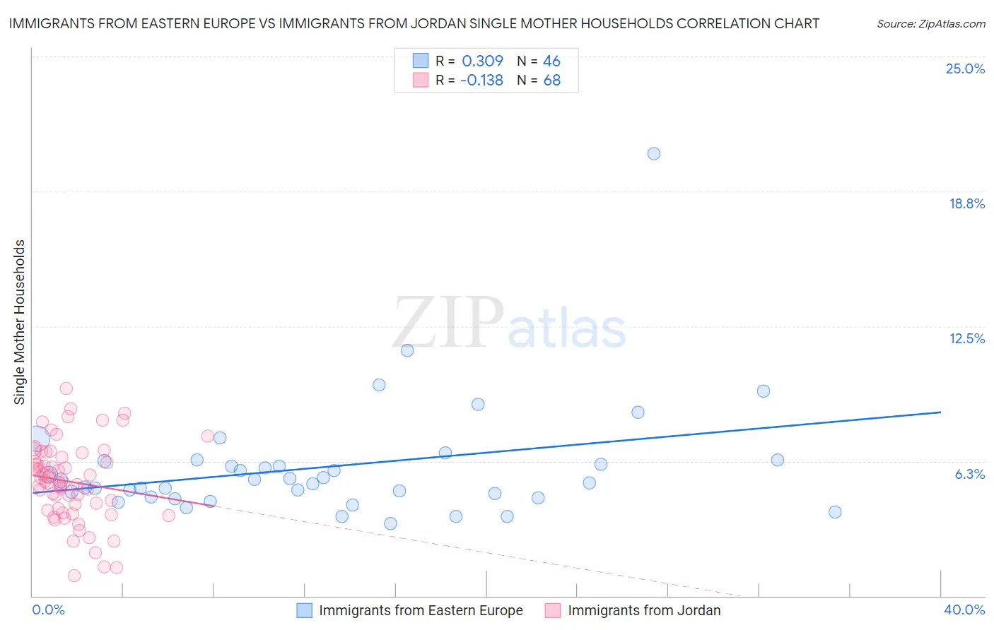 Immigrants from Eastern Europe vs Immigrants from Jordan Single Mother Households