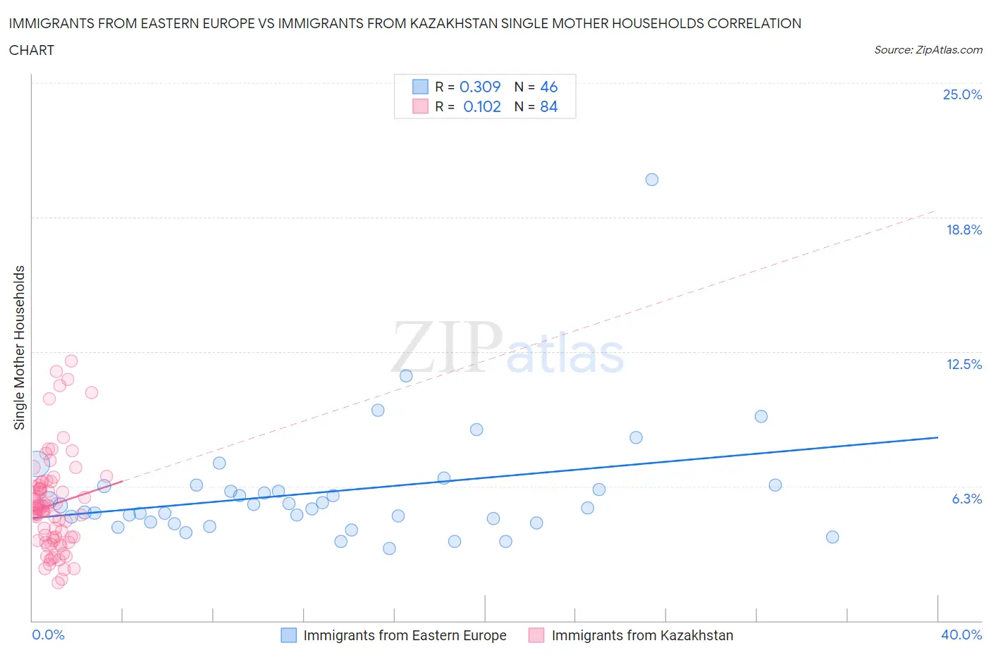 Immigrants from Eastern Europe vs Immigrants from Kazakhstan Single Mother Households