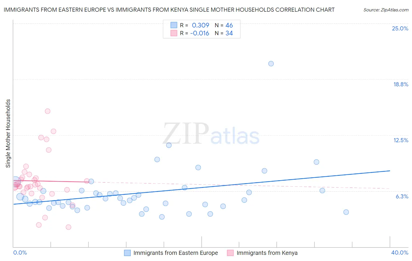 Immigrants from Eastern Europe vs Immigrants from Kenya Single Mother Households