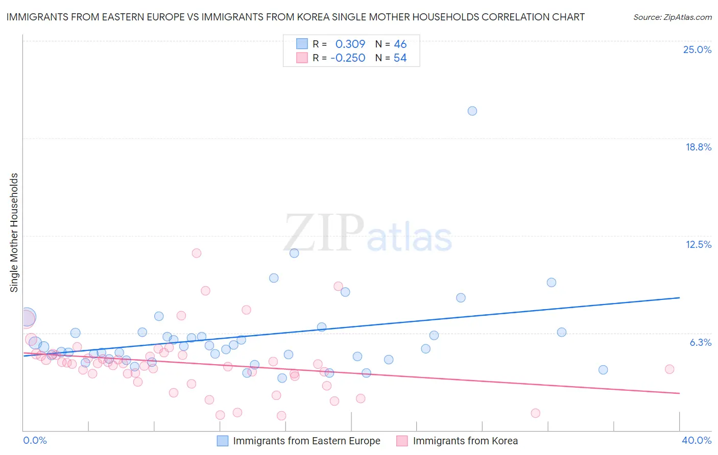 Immigrants from Eastern Europe vs Immigrants from Korea Single Mother Households