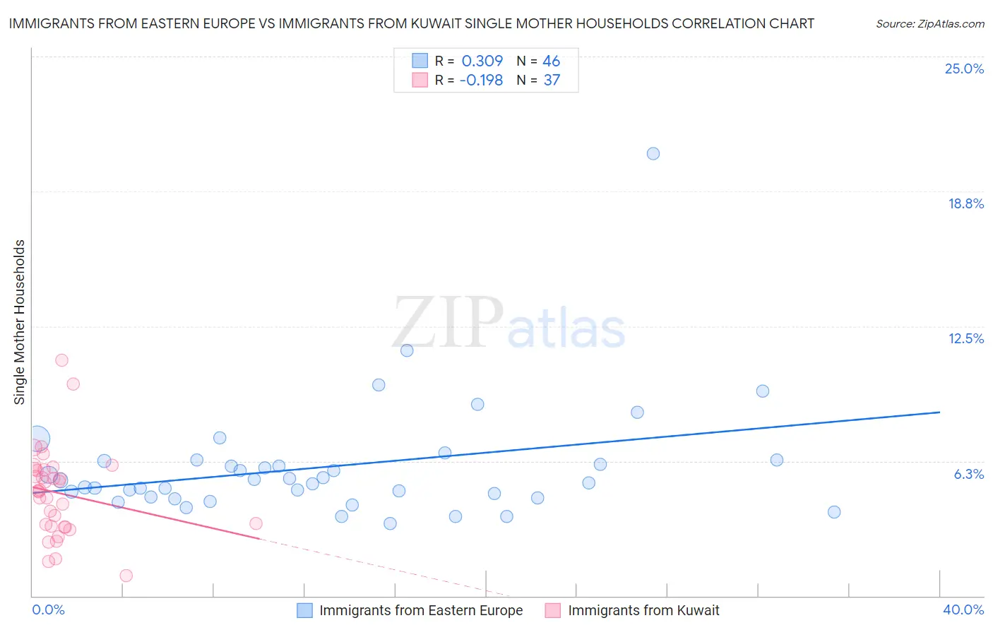 Immigrants from Eastern Europe vs Immigrants from Kuwait Single Mother Households