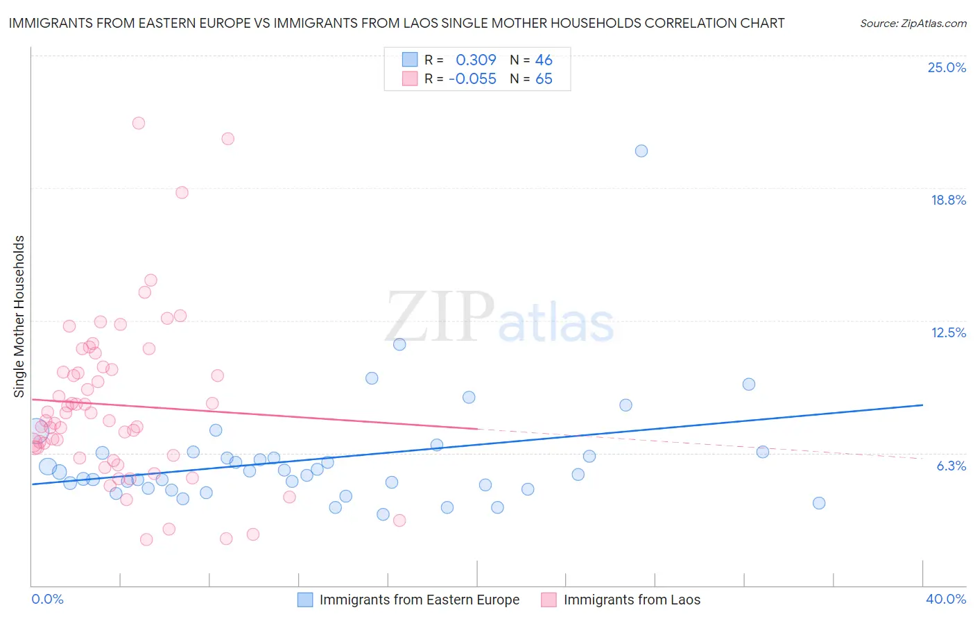 Immigrants from Eastern Europe vs Immigrants from Laos Single Mother Households