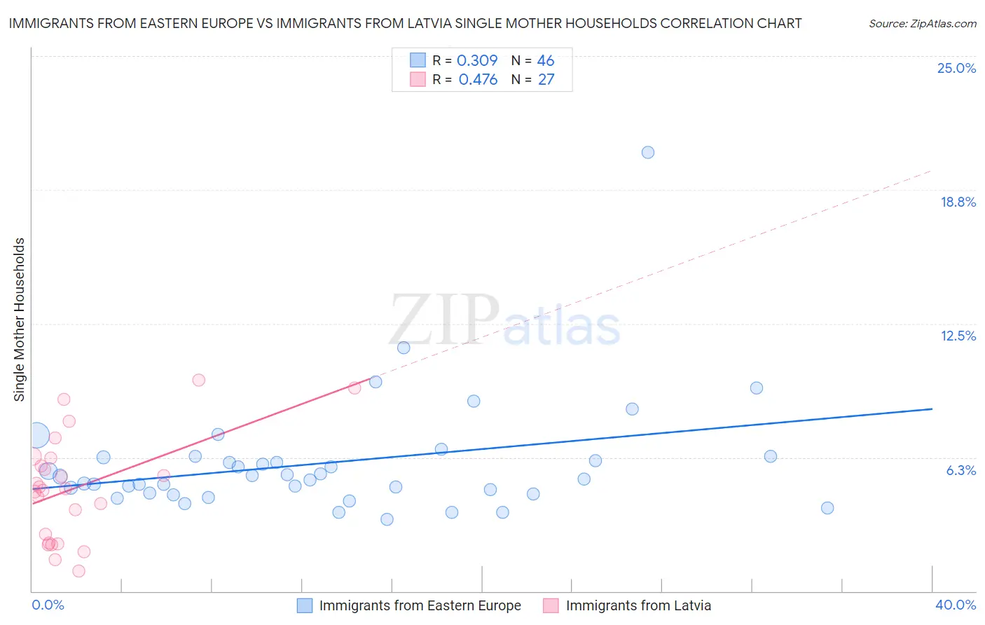 Immigrants from Eastern Europe vs Immigrants from Latvia Single Mother Households
