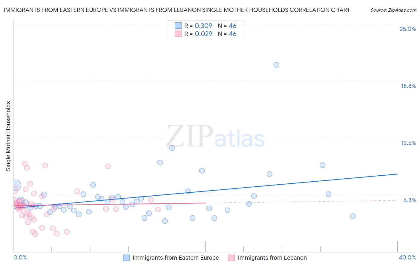 Immigrants from Eastern Europe vs Immigrants from Lebanon Single Mother Households