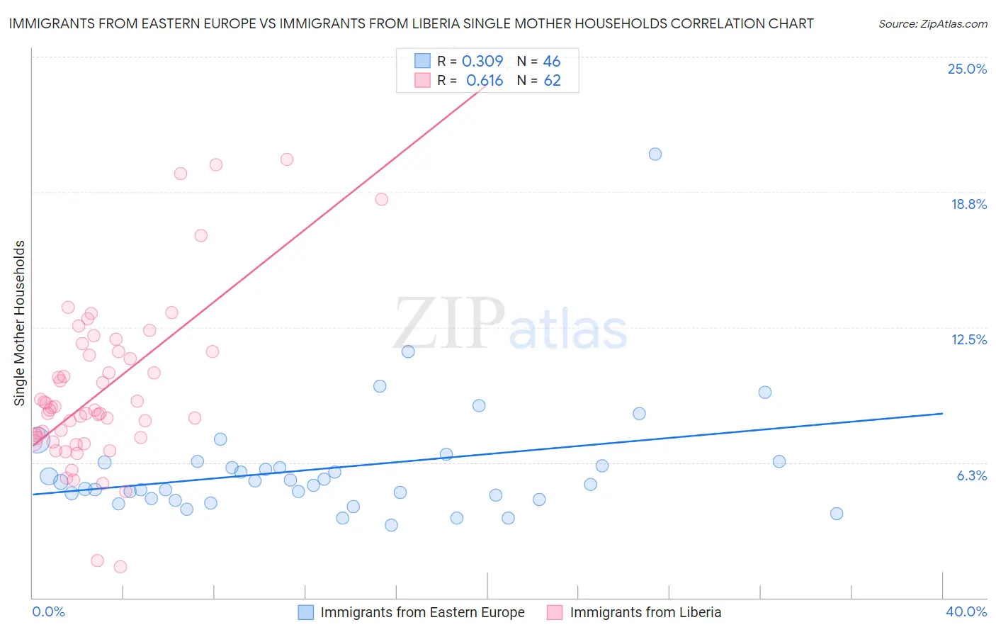 Immigrants from Eastern Europe vs Immigrants from Liberia Single Mother Households