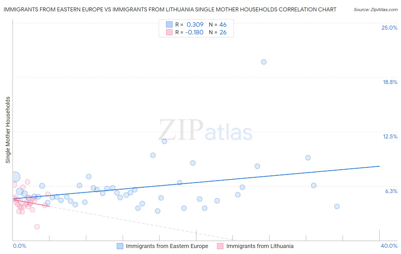 Immigrants from Eastern Europe vs Immigrants from Lithuania Single Mother Households