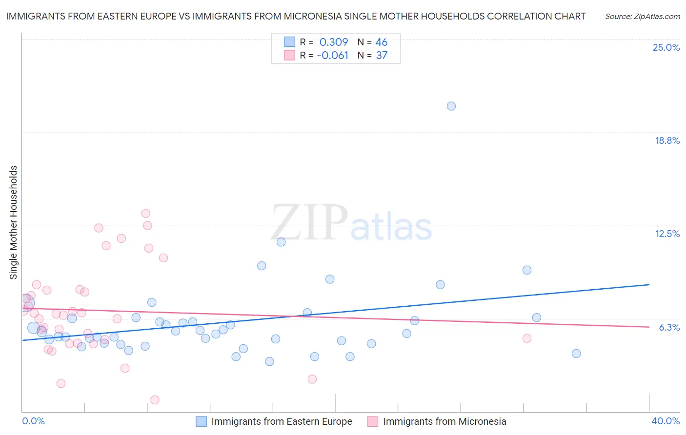 Immigrants from Eastern Europe vs Immigrants from Micronesia Single Mother Households