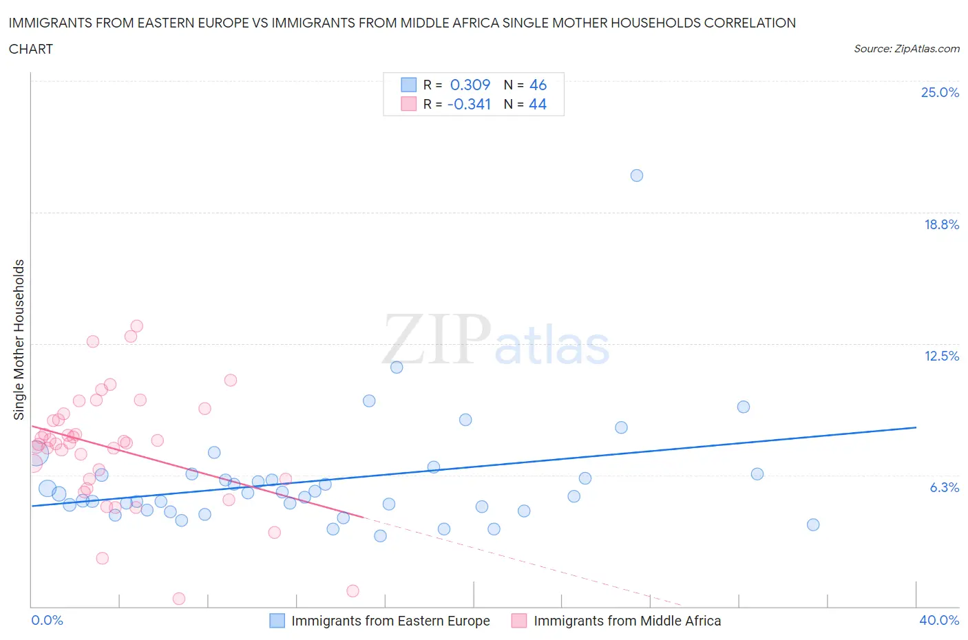 Immigrants from Eastern Europe vs Immigrants from Middle Africa Single Mother Households