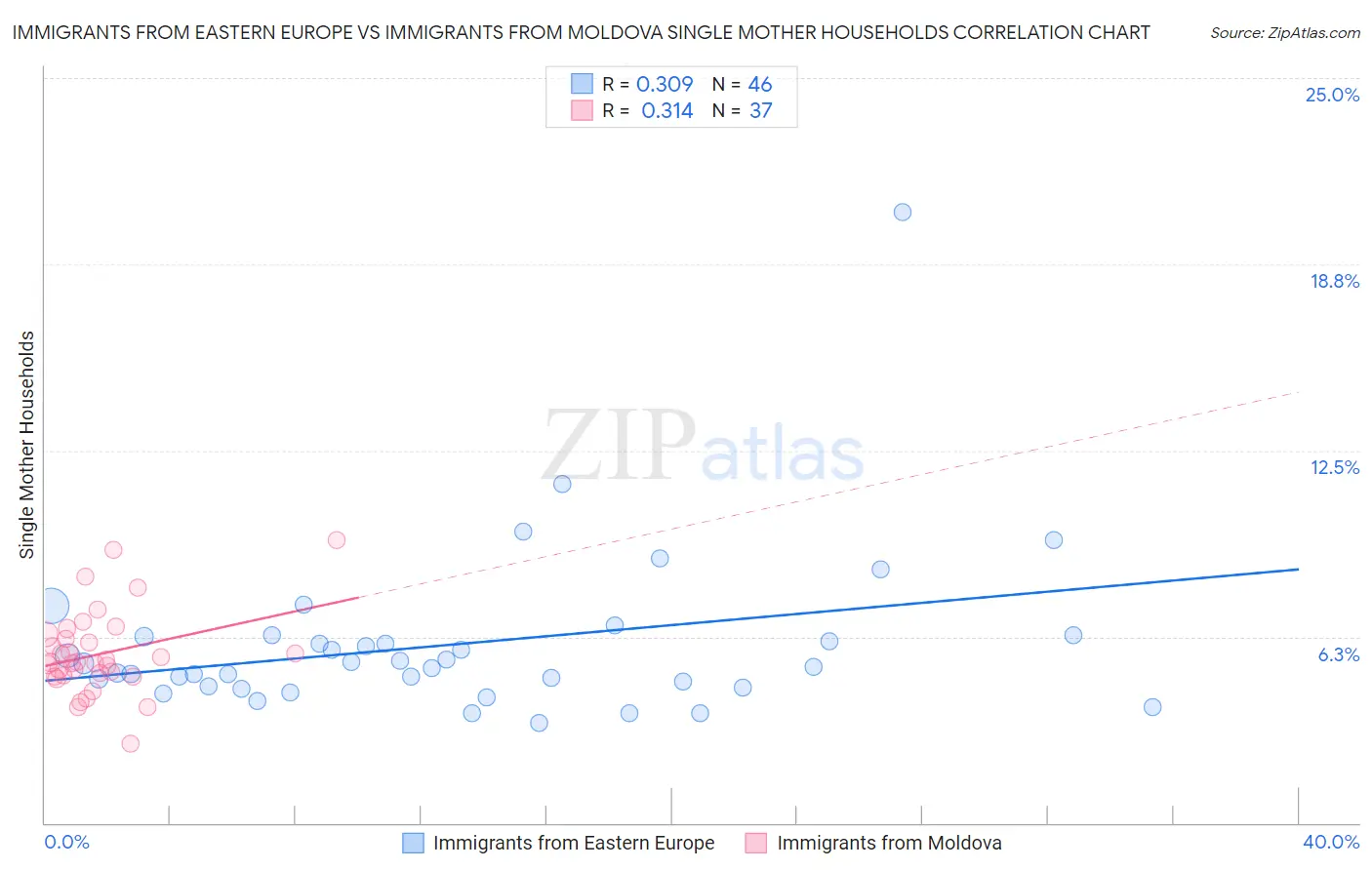 Immigrants from Eastern Europe vs Immigrants from Moldova Single Mother Households