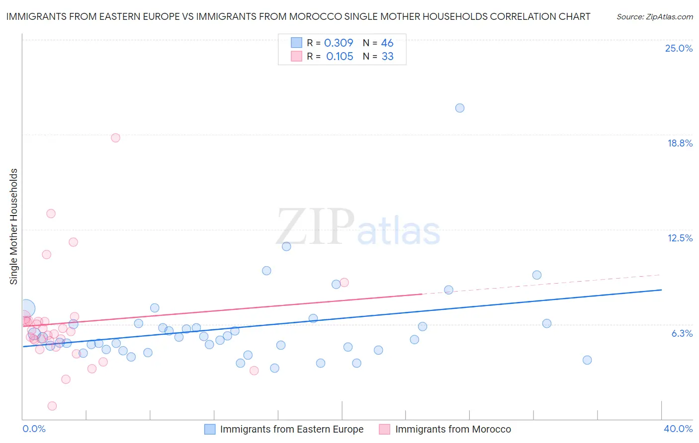 Immigrants from Eastern Europe vs Immigrants from Morocco Single Mother Households