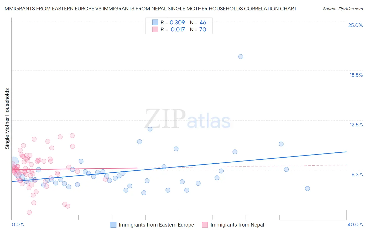 Immigrants from Eastern Europe vs Immigrants from Nepal Single Mother Households