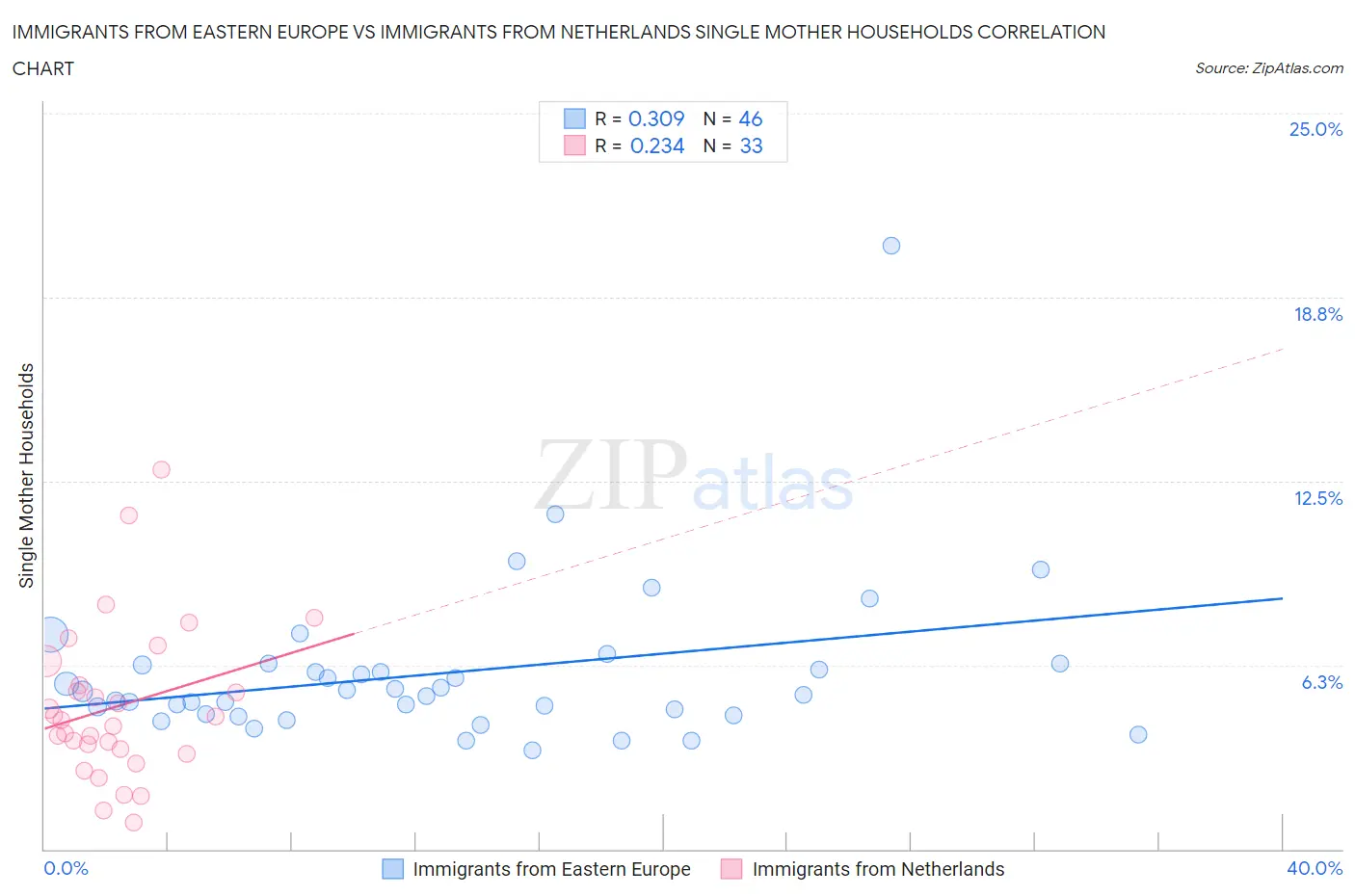 Immigrants from Eastern Europe vs Immigrants from Netherlands Single Mother Households
