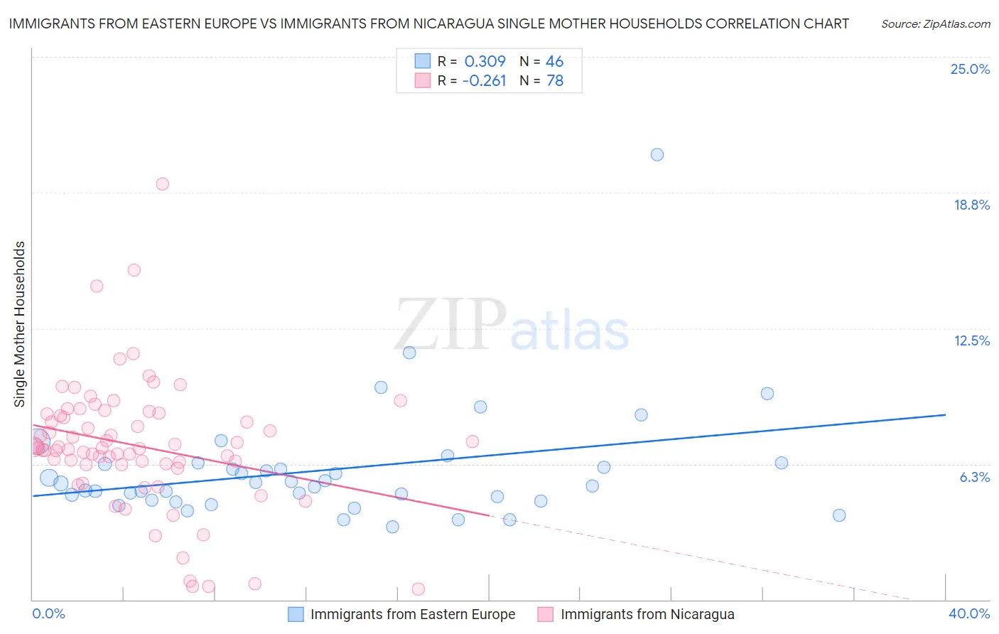 Immigrants from Eastern Europe vs Immigrants from Nicaragua Single Mother Households