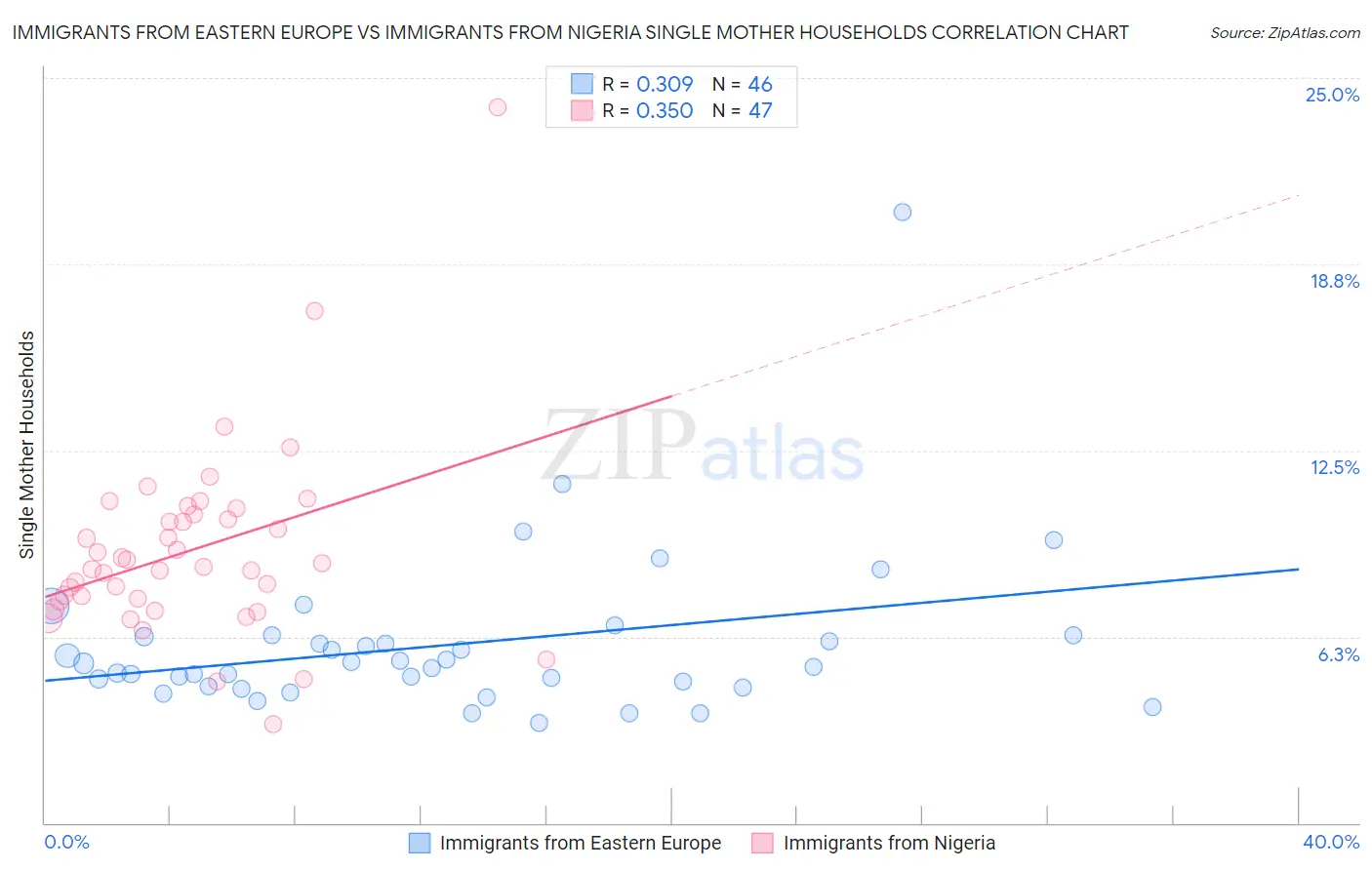 Immigrants from Eastern Europe vs Immigrants from Nigeria Single Mother Households