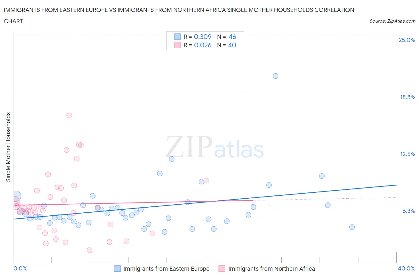 Immigrants from Eastern Europe vs Immigrants from Northern Africa Single Mother Households