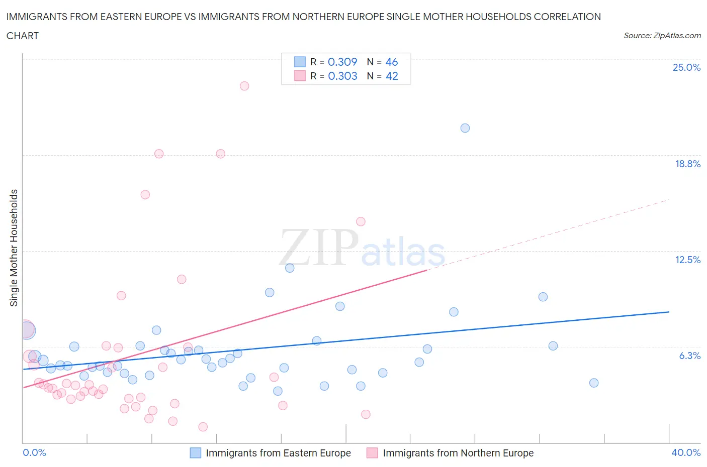 Immigrants from Eastern Europe vs Immigrants from Northern Europe Single Mother Households