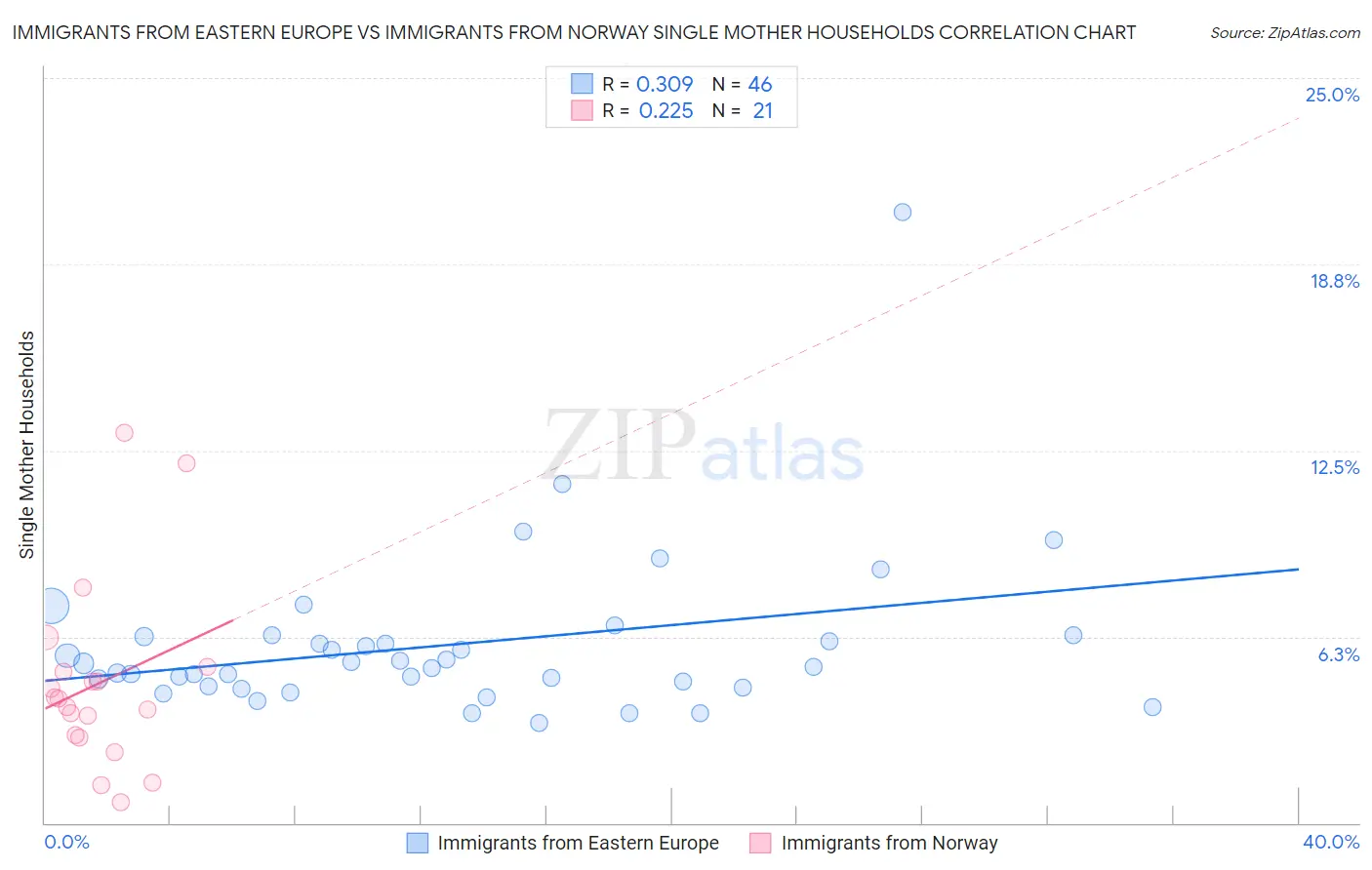 Immigrants from Eastern Europe vs Immigrants from Norway Single Mother Households