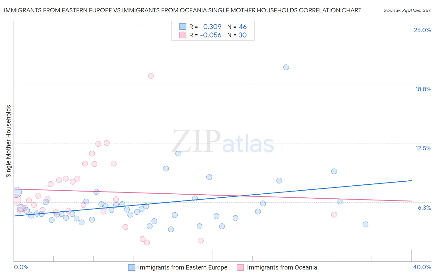 Immigrants from Eastern Europe vs Immigrants from Oceania Single Mother Households