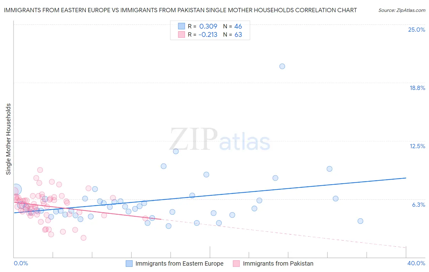 Immigrants from Eastern Europe vs Immigrants from Pakistan Single Mother Households