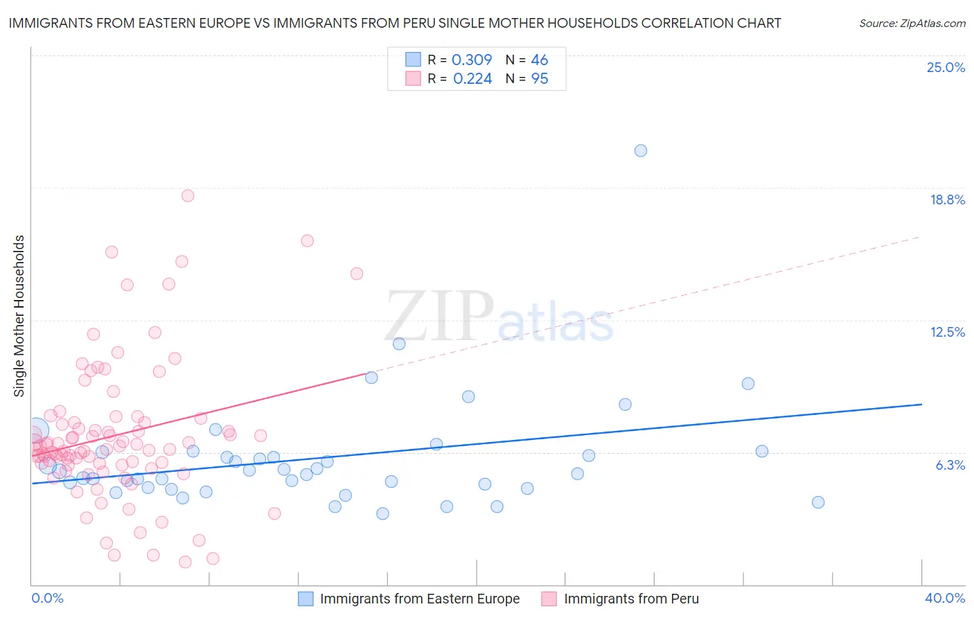 Immigrants from Eastern Europe vs Immigrants from Peru Single Mother Households