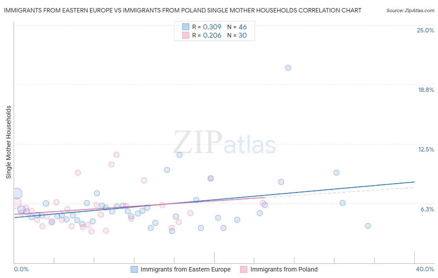 Immigrants from Eastern Europe vs Immigrants from Poland Single Mother Households