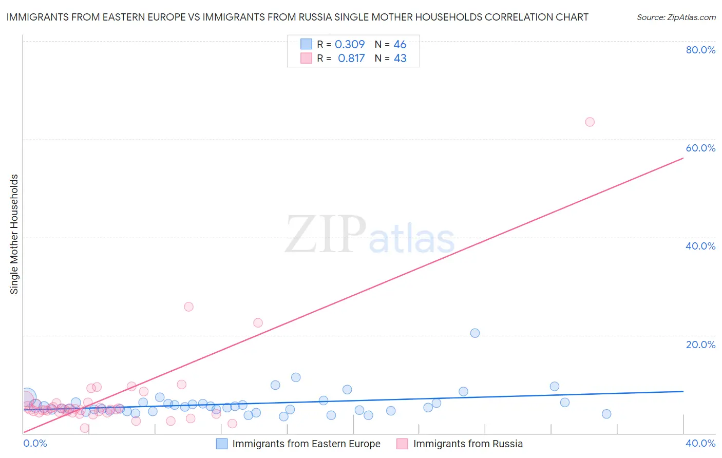 Immigrants from Eastern Europe vs Immigrants from Russia Single Mother Households