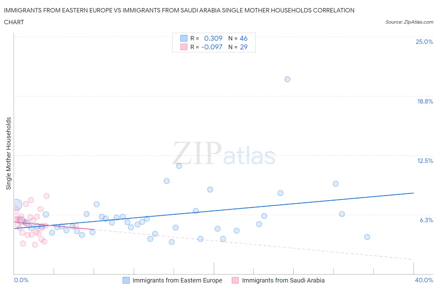 Immigrants from Eastern Europe vs Immigrants from Saudi Arabia Single Mother Households