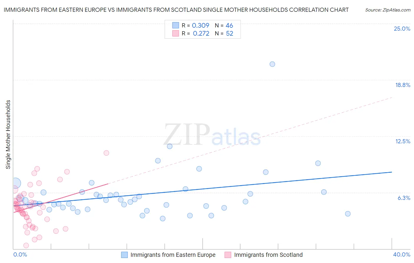 Immigrants from Eastern Europe vs Immigrants from Scotland Single Mother Households