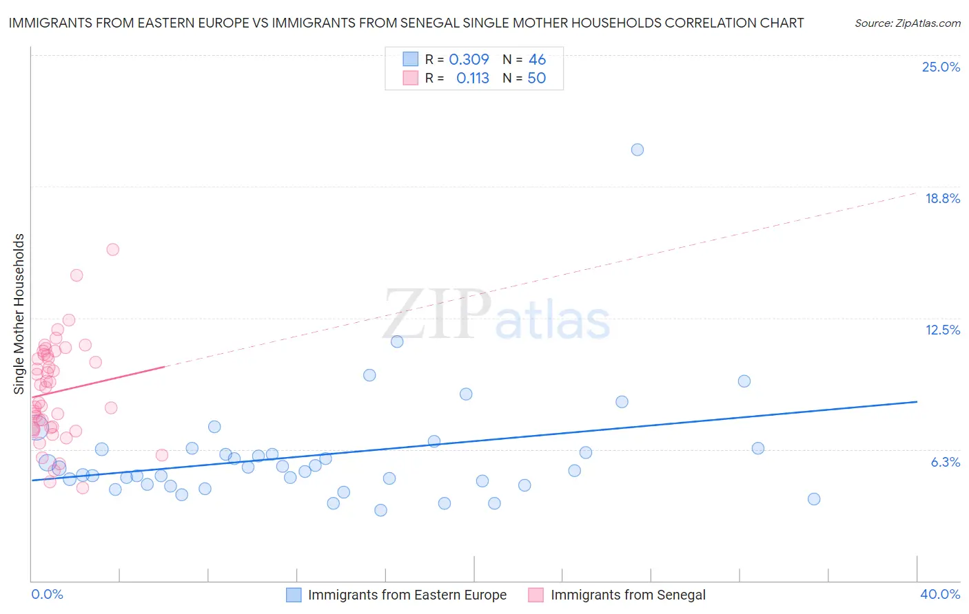 Immigrants from Eastern Europe vs Immigrants from Senegal Single Mother Households