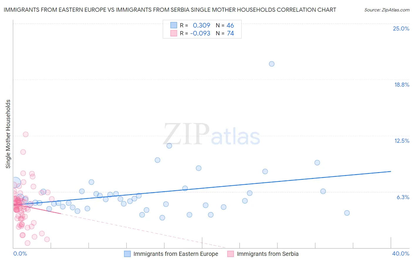 Immigrants from Eastern Europe vs Immigrants from Serbia Single Mother Households
