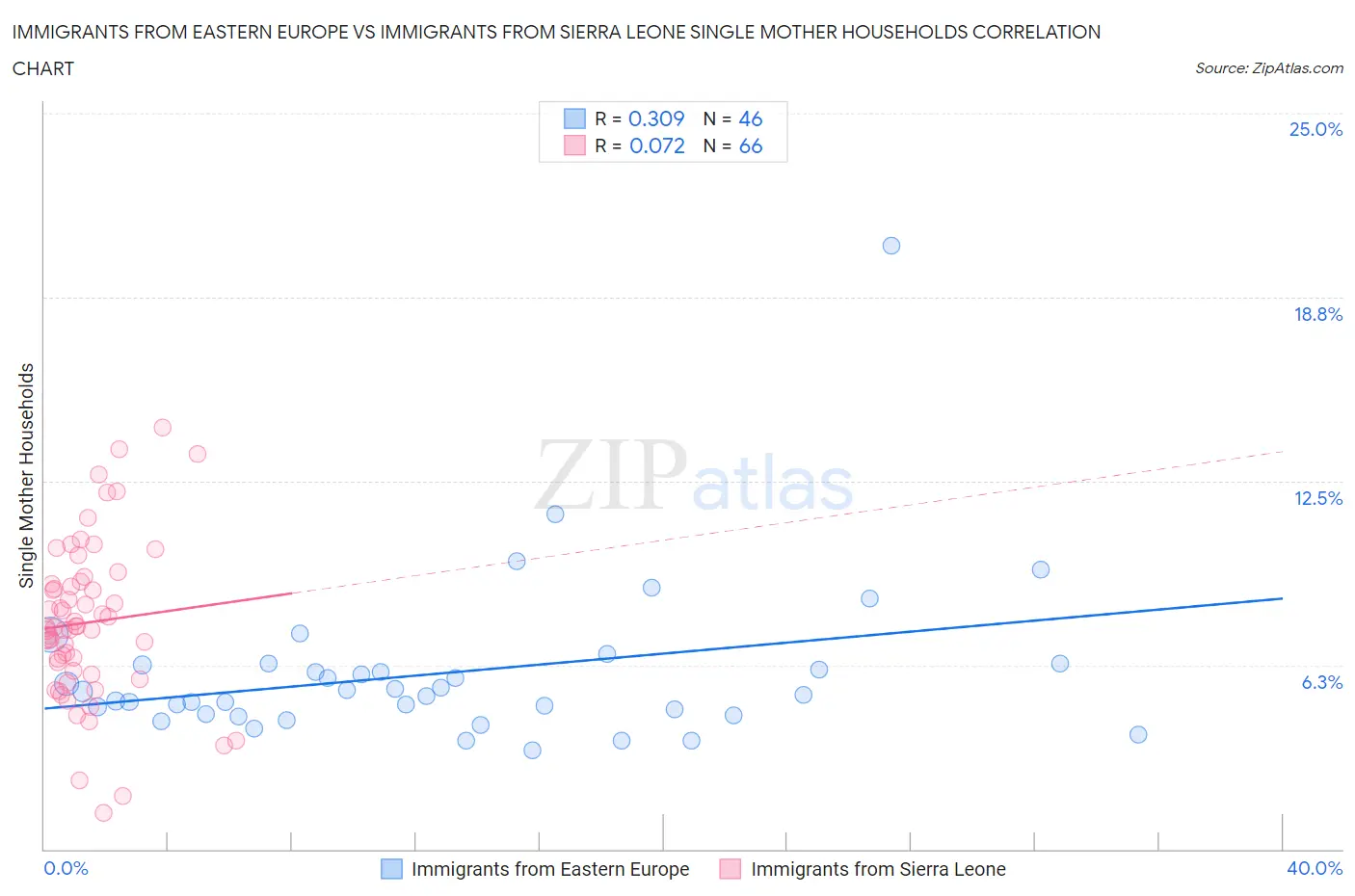 Immigrants from Eastern Europe vs Immigrants from Sierra Leone Single Mother Households