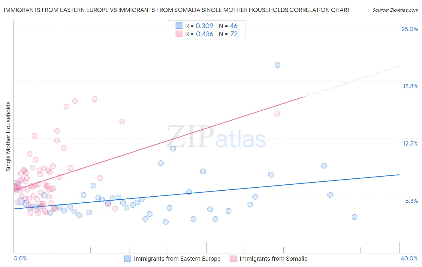 Immigrants from Eastern Europe vs Immigrants from Somalia Single Mother Households