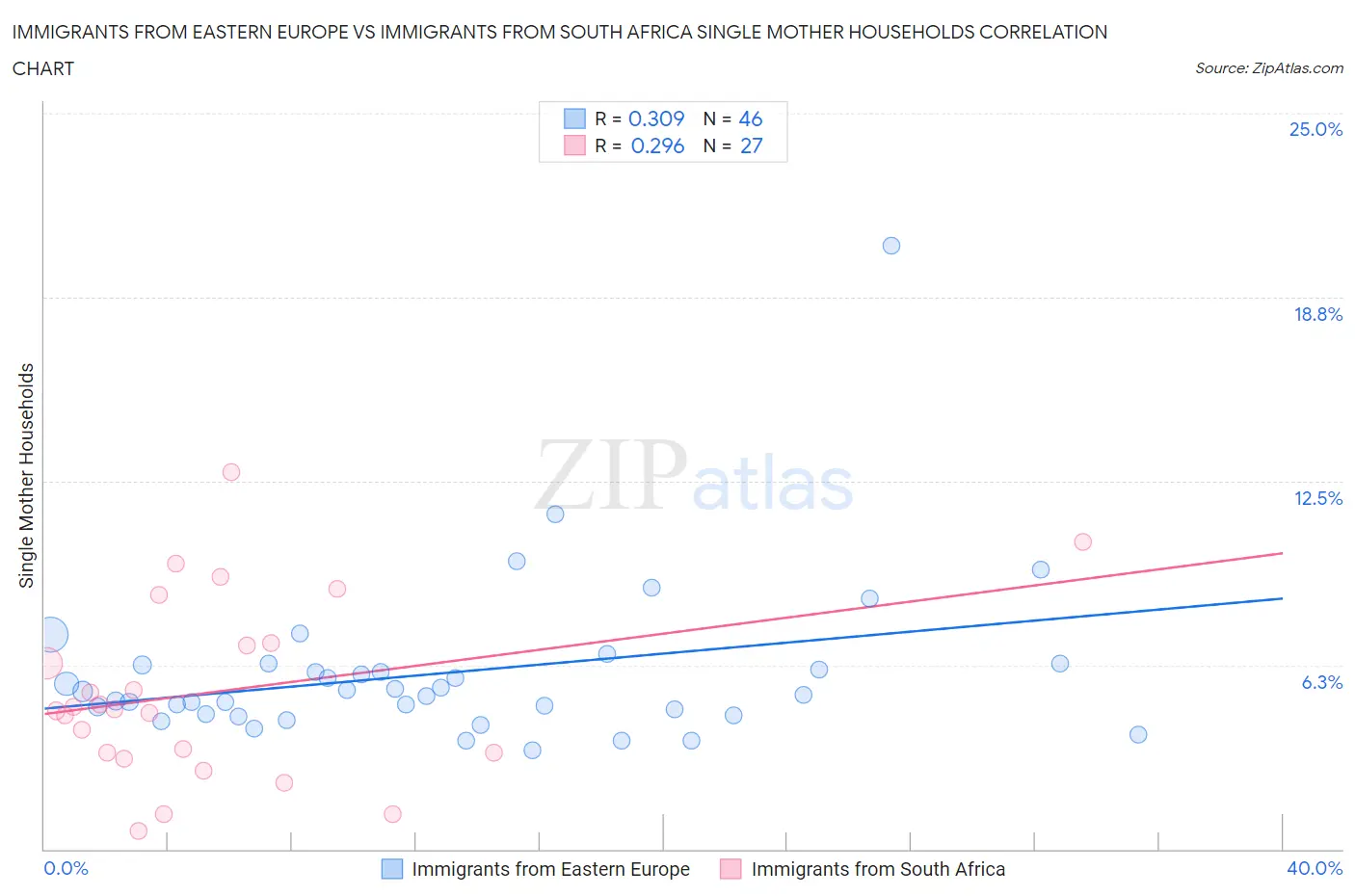 Immigrants from Eastern Europe vs Immigrants from South Africa Single Mother Households