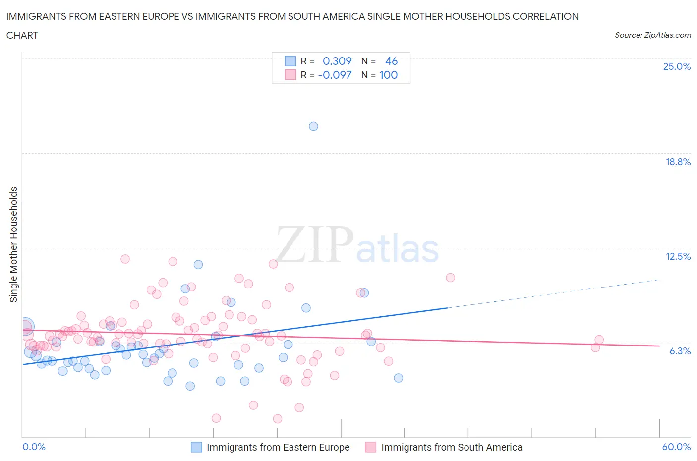 Immigrants from Eastern Europe vs Immigrants from South America Single Mother Households