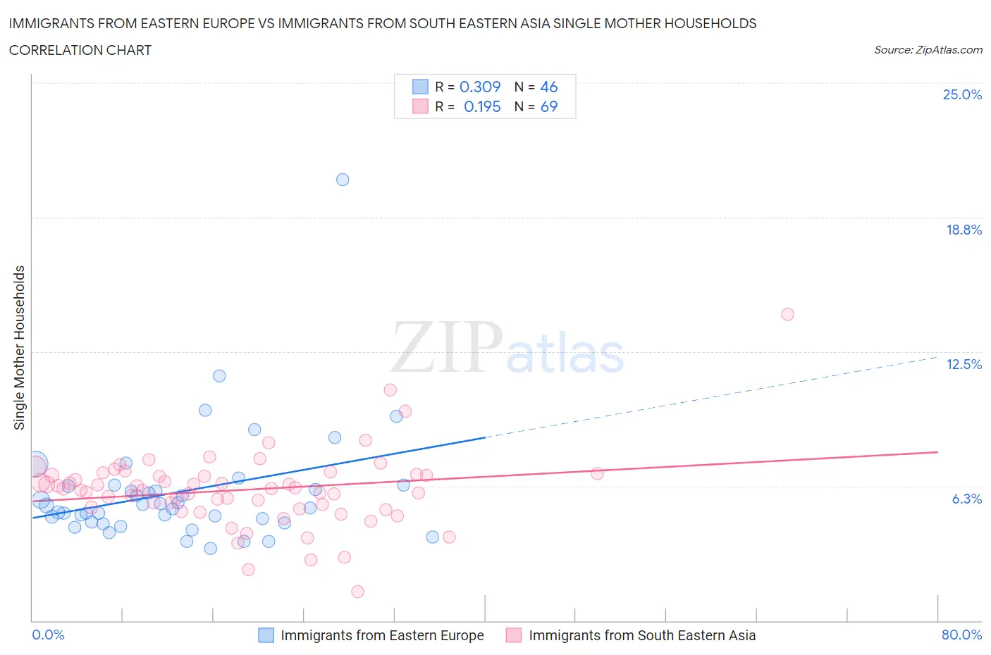 Immigrants from Eastern Europe vs Immigrants from South Eastern Asia Single Mother Households