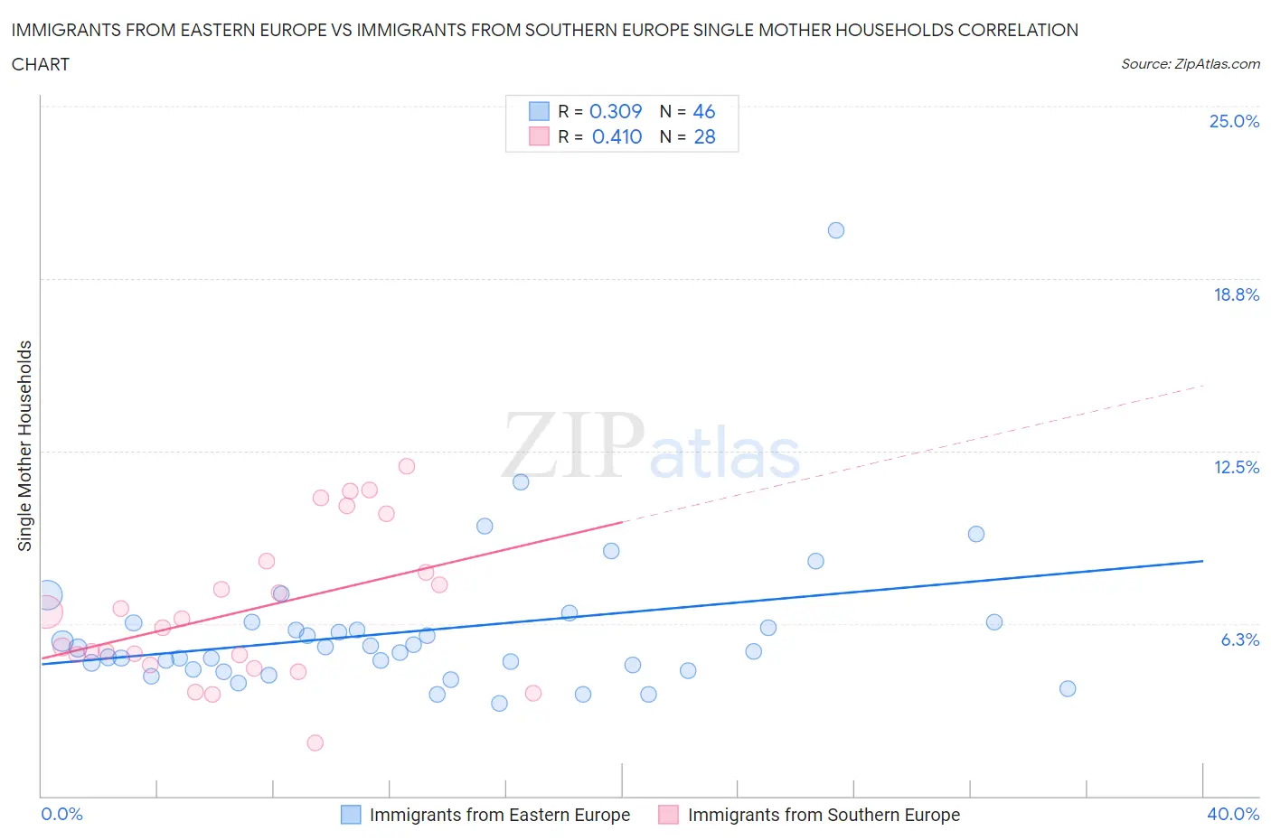 Immigrants from Eastern Europe vs Immigrants from Southern Europe Single Mother Households