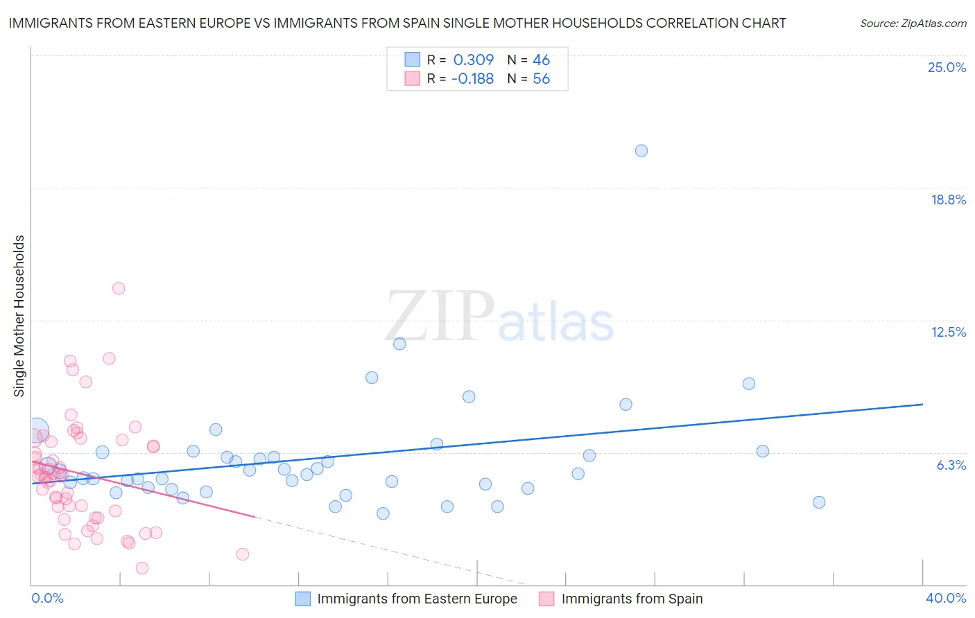 Immigrants from Eastern Europe vs Immigrants from Spain Single Mother Households