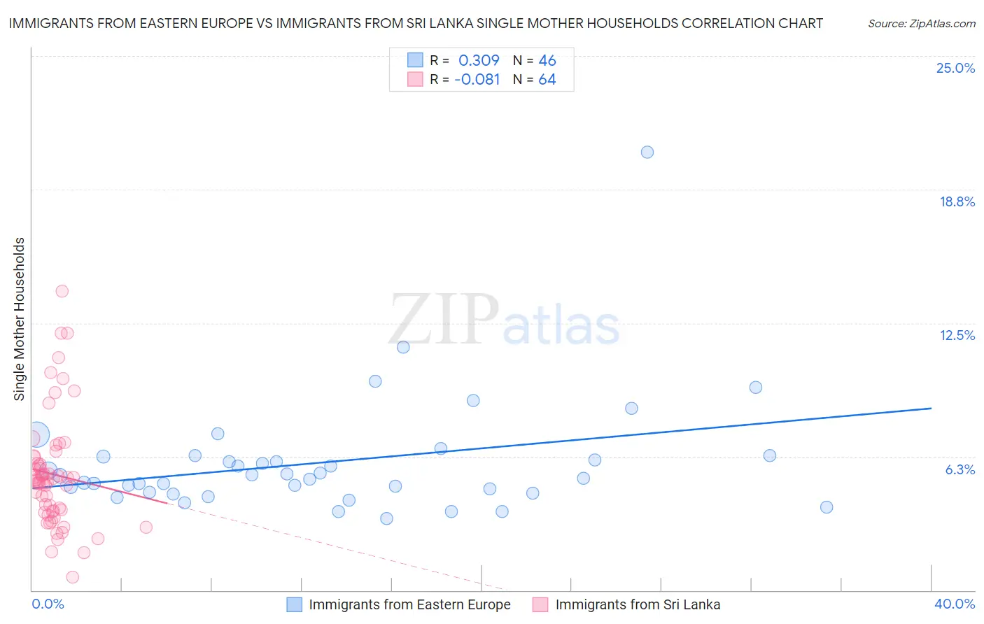 Immigrants from Eastern Europe vs Immigrants from Sri Lanka Single Mother Households