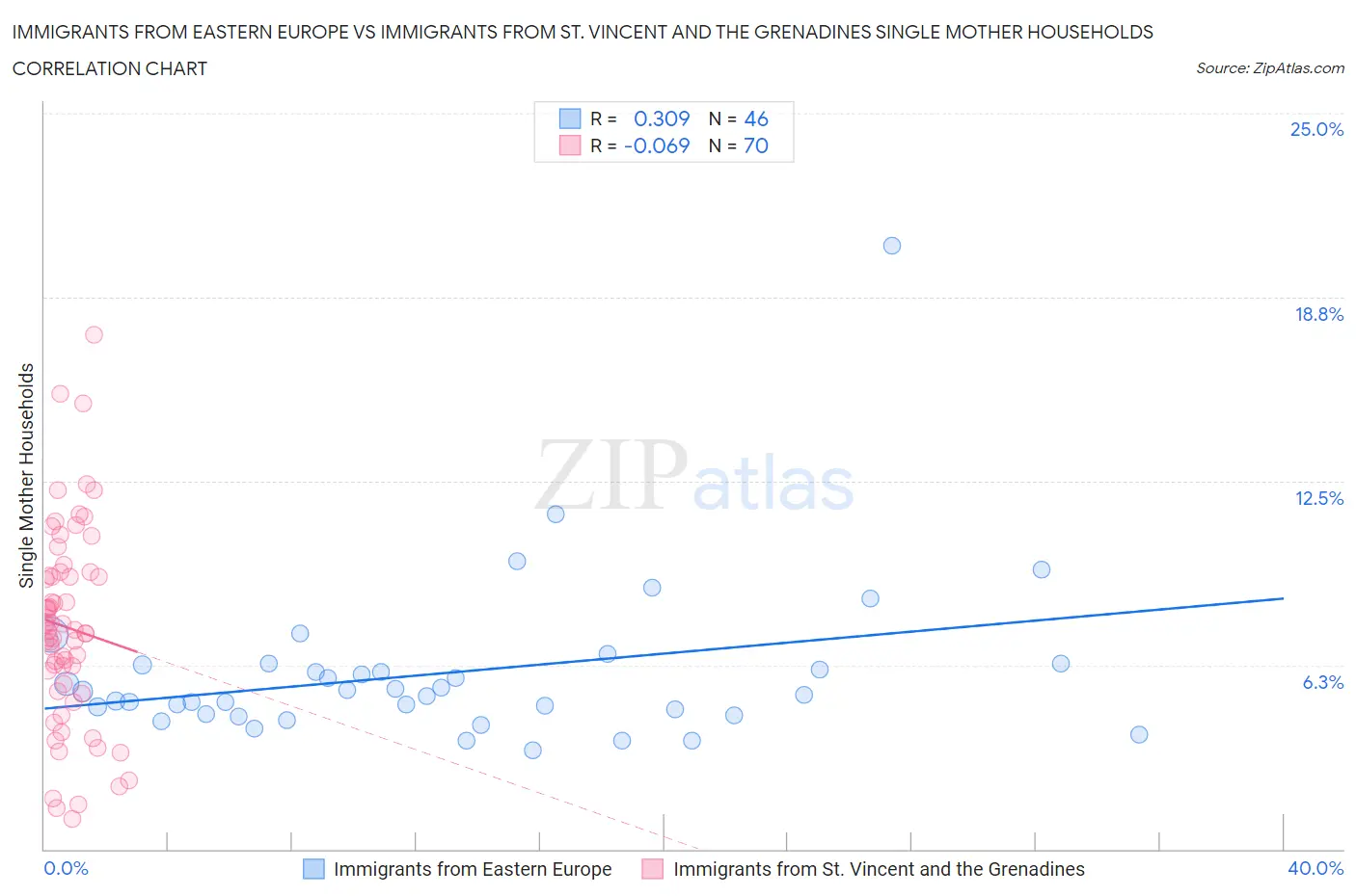 Immigrants from Eastern Europe vs Immigrants from St. Vincent and the Grenadines Single Mother Households