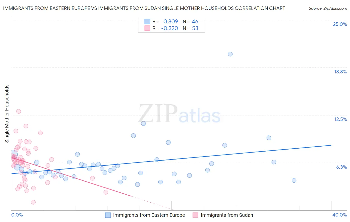 Immigrants from Eastern Europe vs Immigrants from Sudan Single Mother Households
