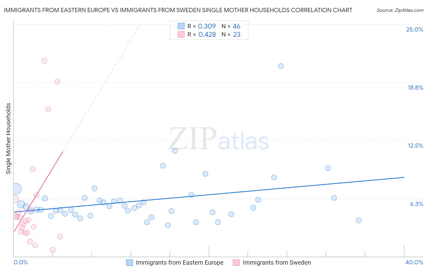 Immigrants from Eastern Europe vs Immigrants from Sweden Single Mother Households