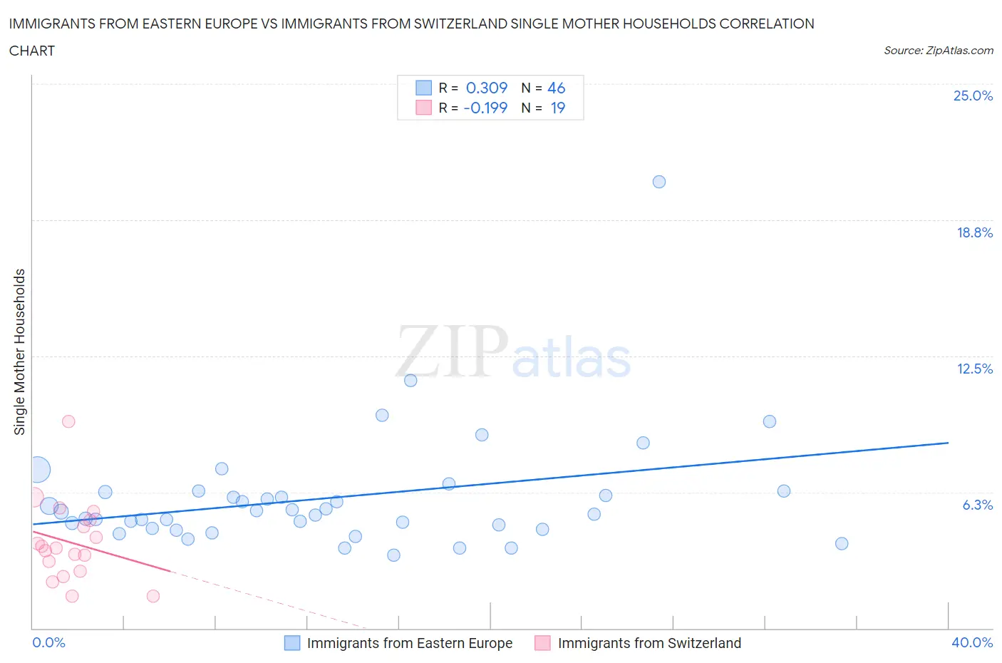 Immigrants from Eastern Europe vs Immigrants from Switzerland Single Mother Households