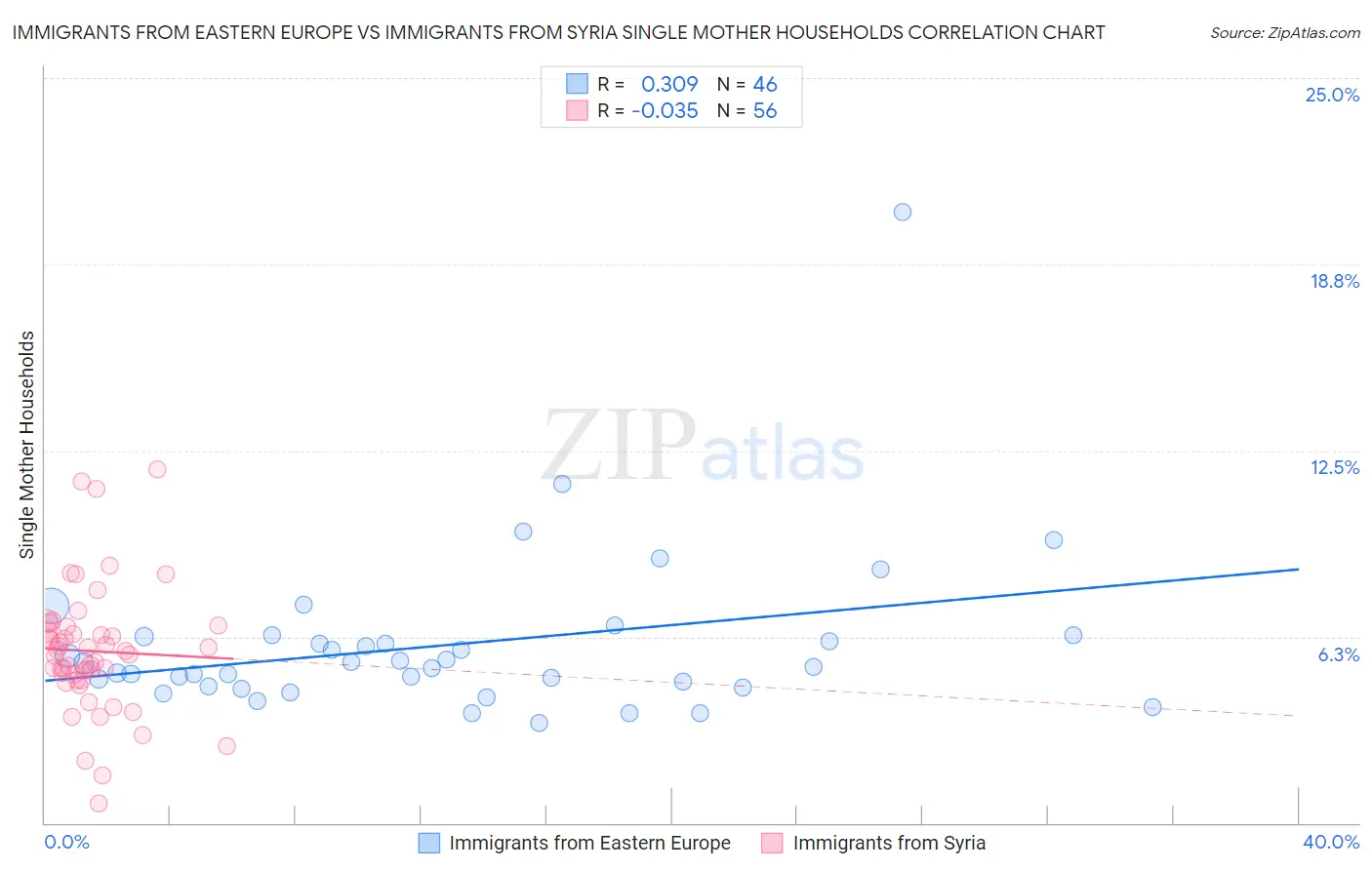 Immigrants from Eastern Europe vs Immigrants from Syria Single Mother Households