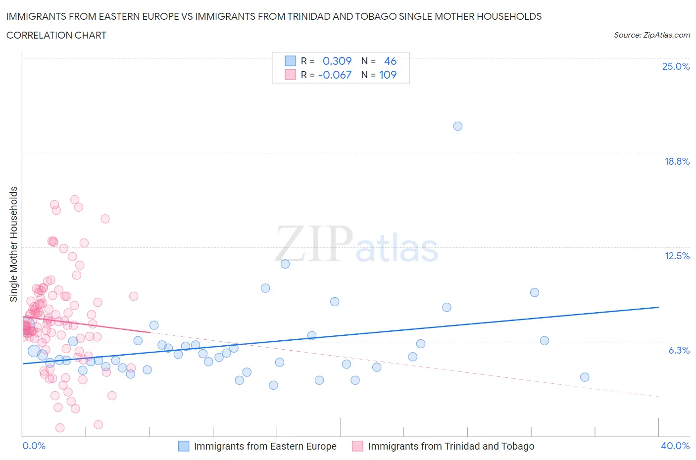 Immigrants from Eastern Europe vs Immigrants from Trinidad and Tobago Single Mother Households