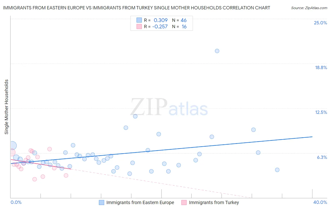 Immigrants from Eastern Europe vs Immigrants from Turkey Single Mother Households
