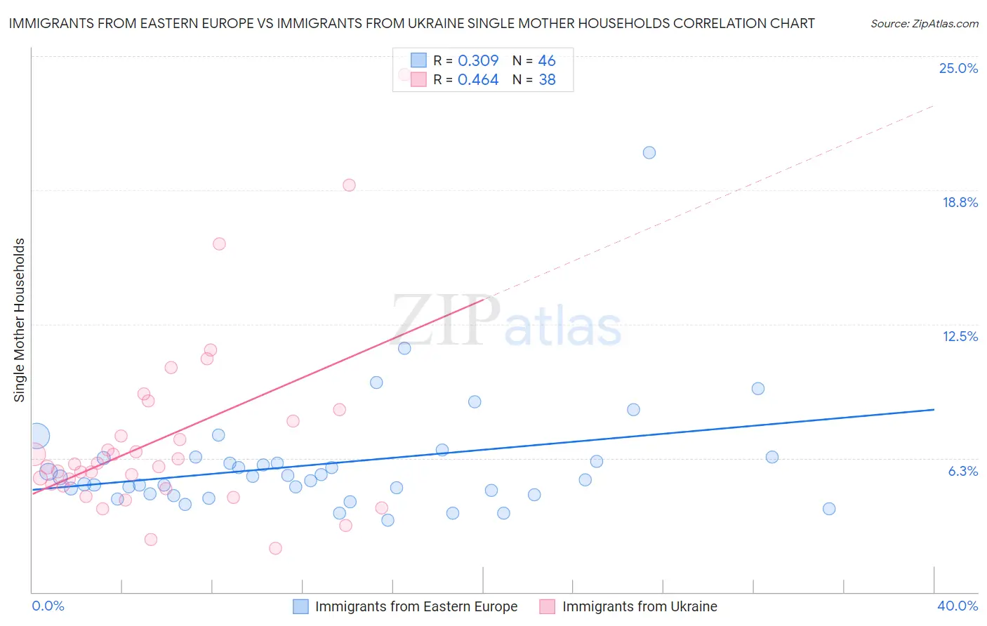Immigrants from Eastern Europe vs Immigrants from Ukraine Single Mother Households