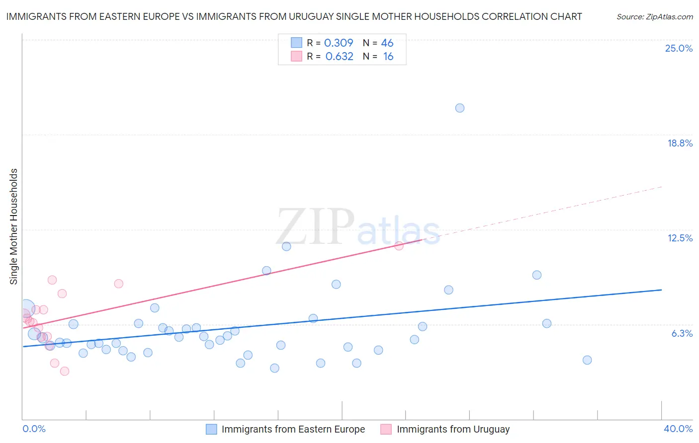 Immigrants from Eastern Europe vs Immigrants from Uruguay Single Mother Households