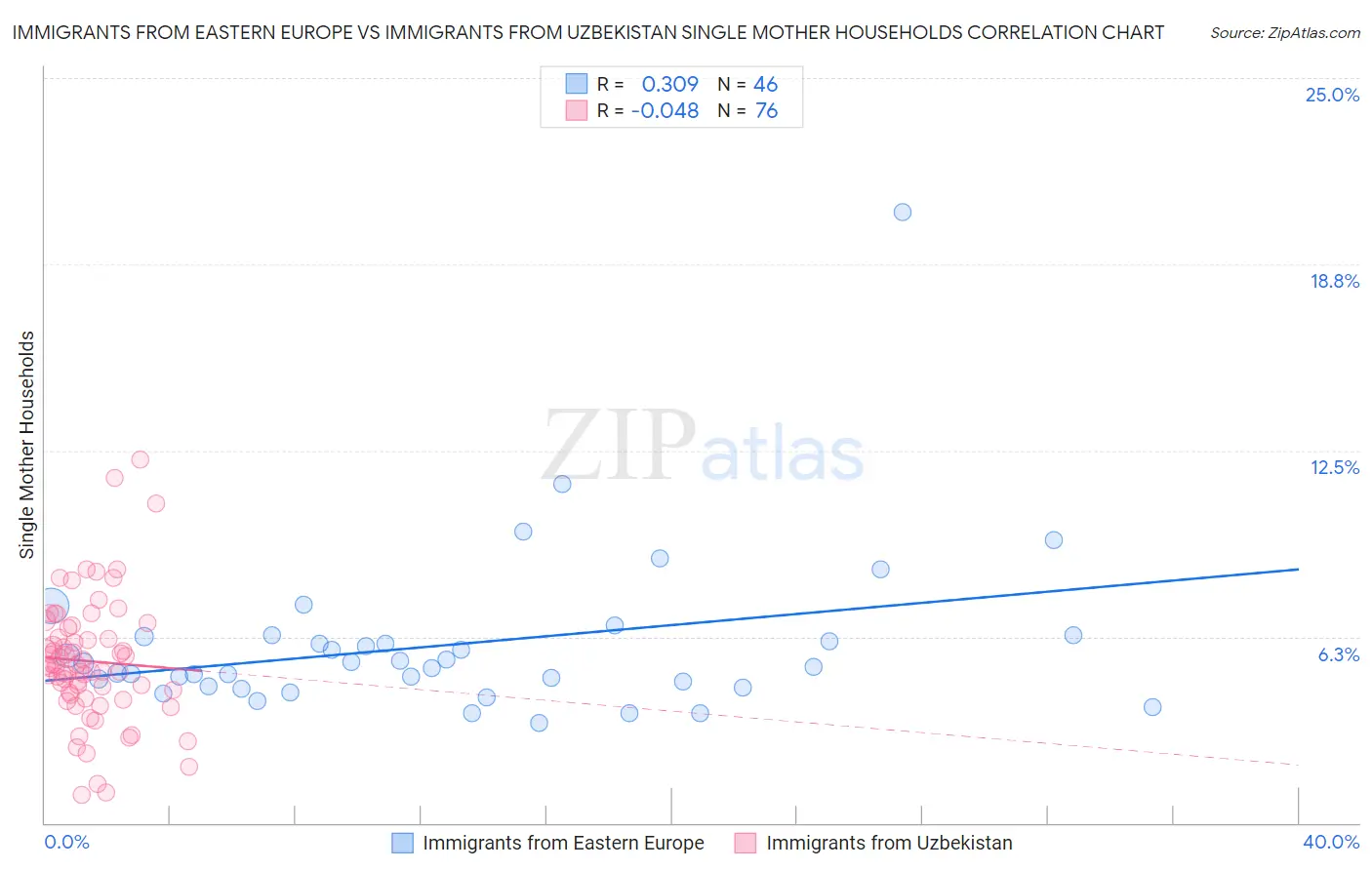 Immigrants from Eastern Europe vs Immigrants from Uzbekistan Single Mother Households