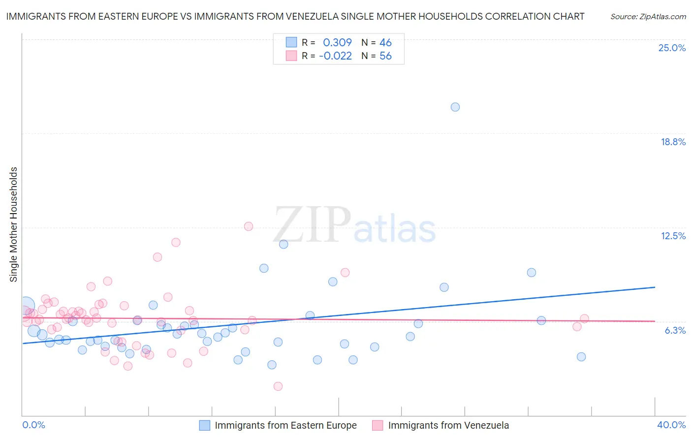 Immigrants from Eastern Europe vs Immigrants from Venezuela Single Mother Households