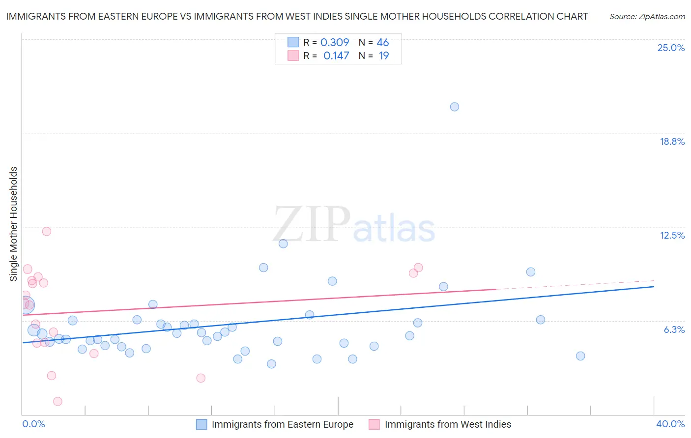 Immigrants from Eastern Europe vs Immigrants from West Indies Single Mother Households